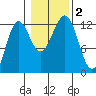 Ingraham Bay tide chart for Thursday, November 2, 2023