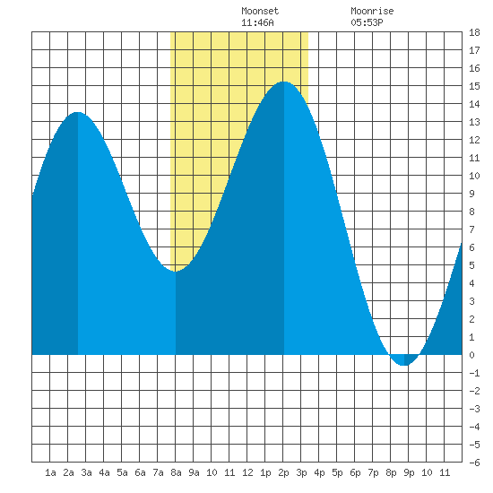 Ingraham Bay tide chart for Thursday, November 30, 2023