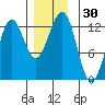 Ingraham Bay tide chart for Thursday, November 30, 2023
