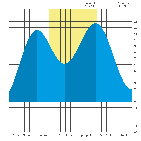 Ingraham Bay tide chart for Friday, November 3, 2023