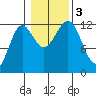 Ingraham Bay tide chart for Friday, November 3, 2023