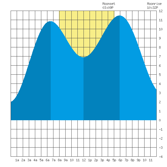 Ingraham Bay tide chart for Saturday, November 4, 2023