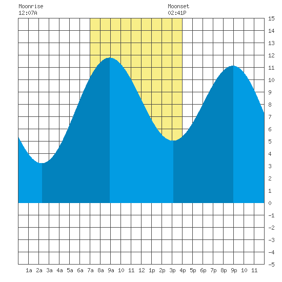 Ingraham Bay tide chart for Tuesday, November 7, 2023