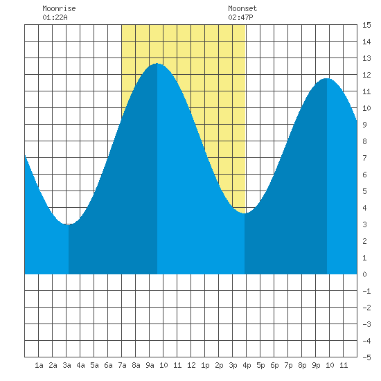 Ingraham Bay tide chart for Wednesday, November 8, 2023