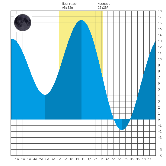 Ingraham Bay tide chart for Tuesday, December 12, 2023