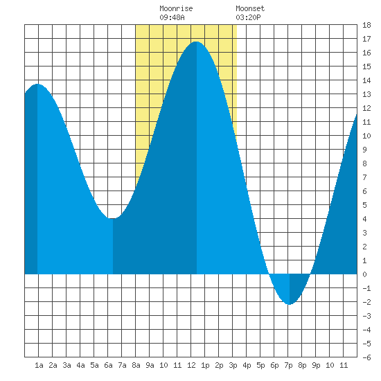 Ingraham Bay tide chart for Wednesday, December 13, 2023