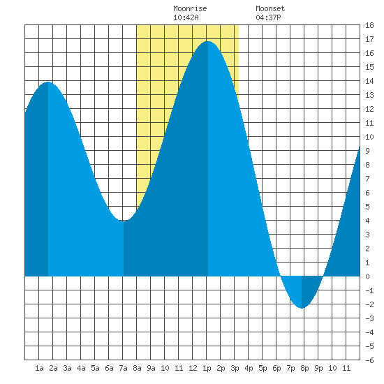 Ingraham Bay tide chart for Thursday, December 14, 2023