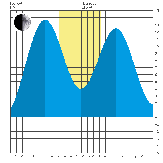 Ingraham Bay tide chart for Tuesday, December 19, 2023