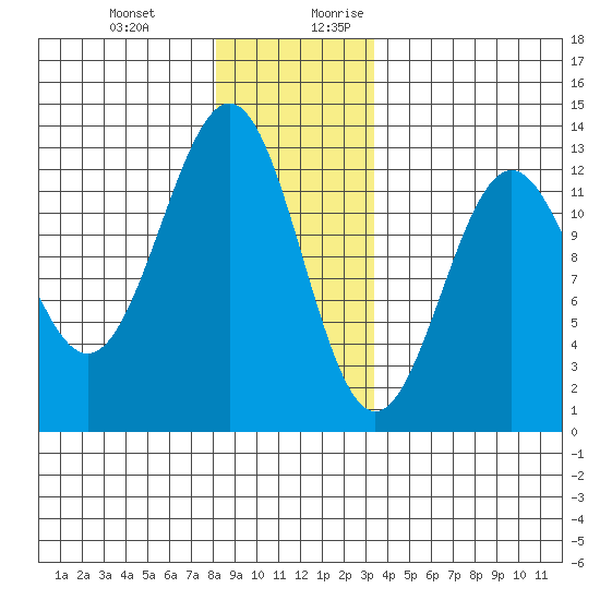 Ingraham Bay tide chart for Friday, December 22, 2023
