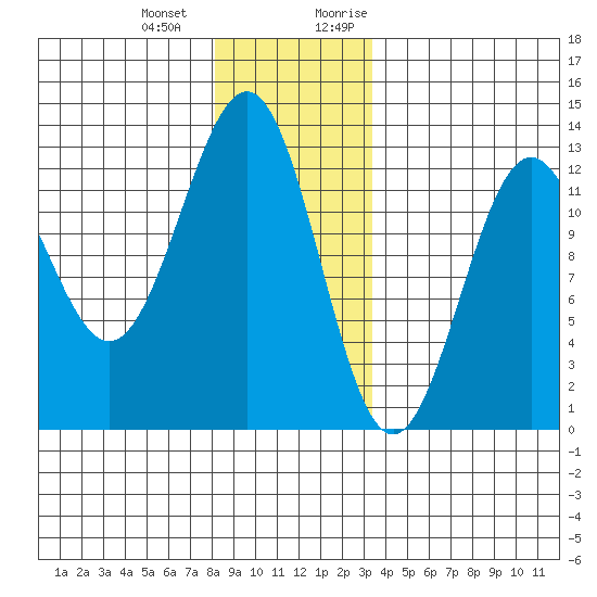 Ingraham Bay tide chart for Saturday, December 23, 2023