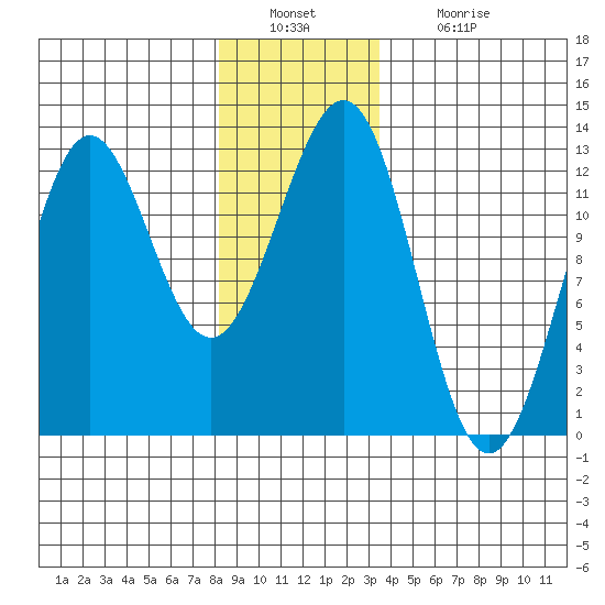 Ingraham Bay tide chart for Friday, December 29, 2023