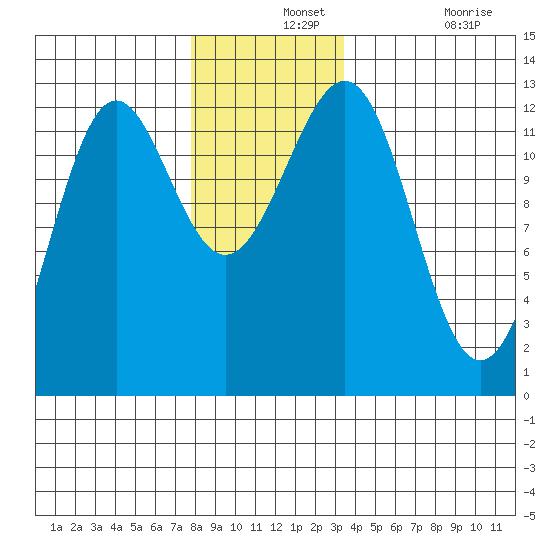 Ingraham Bay tide chart for Saturday, December 2, 2023