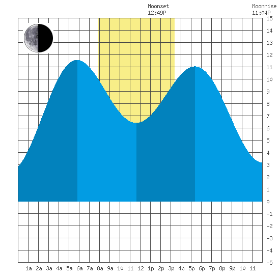 Ingraham Bay tide chart for Monday, December 4, 2023
