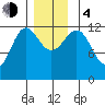 Ingraham Bay tide chart for Monday, December 4, 2023