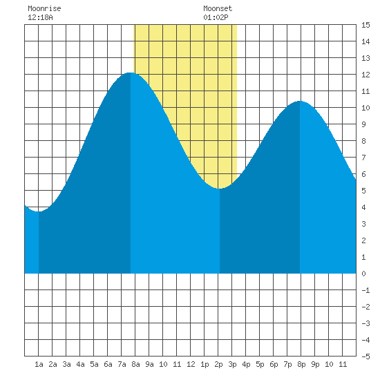 Ingraham Bay tide chart for Wednesday, December 6, 2023