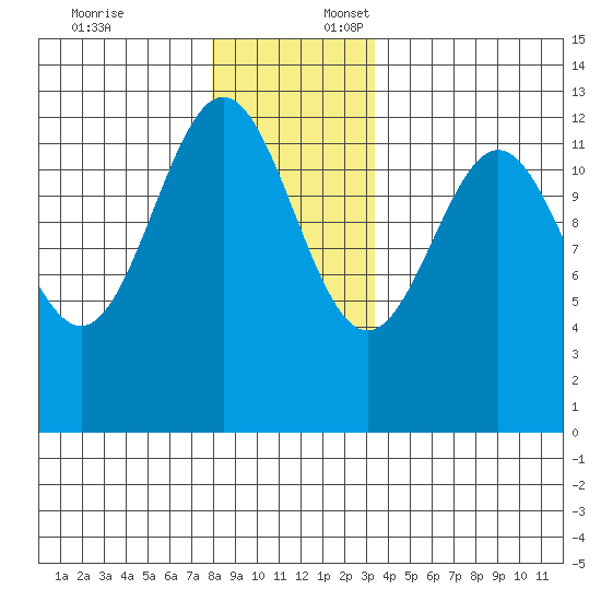 Ingraham Bay tide chart for Thursday, December 7, 2023