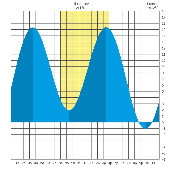 Ingraham Bay tide chart for Monday, January 15, 2024
