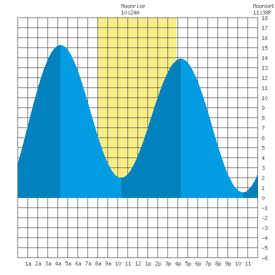 Ingraham Bay tide chart for Tuesday, January 16, 2024