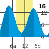 Ingraham Bay tide chart for Tuesday, January 16, 2024