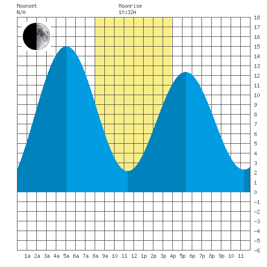 Ingraham Bay tide chart for Wednesday, January 17, 2024