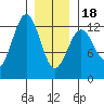 Ingraham Bay tide chart for Thursday, January 18, 2024