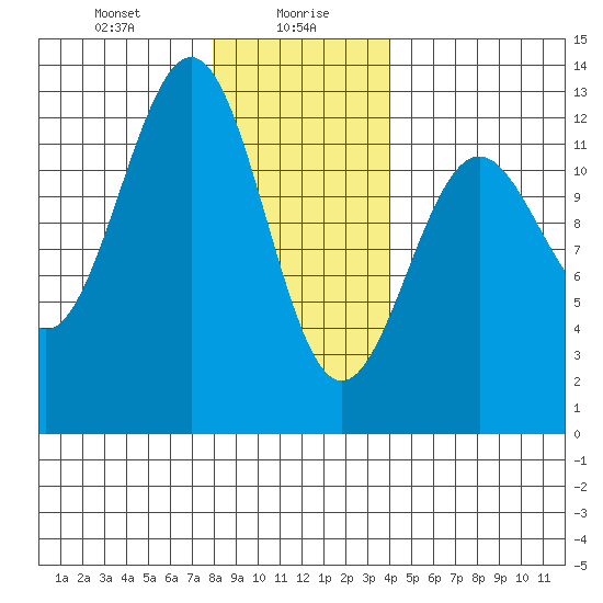 Ingraham Bay tide chart for Friday, January 19, 2024