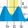 Ingraham Bay tide chart for Monday, January 1, 2024