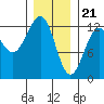 Ingraham Bay tide chart for Sunday, January 21, 2024