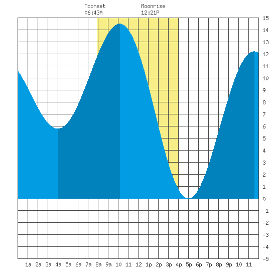 Ingraham Bay tide chart for Monday, January 22, 2024