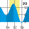 Ingraham Bay tide chart for Tuesday, January 23, 2024