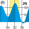 Ingraham Bay tide chart for Thursday, January 25, 2024