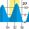 Ingraham Bay tide chart for Saturday, January 27, 2024