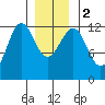 Ingraham Bay tide chart for Tuesday, January 2, 2024