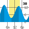 Ingraham Bay tide chart for Tuesday, January 30, 2024
