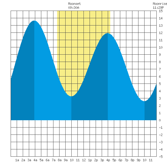 Ingraham Bay tide chart for Wednesday, January 31, 2024