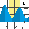 Ingraham Bay tide chart for Wednesday, January 31, 2024