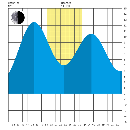 Ingraham Bay tide chart for Wednesday, January 3, 2024