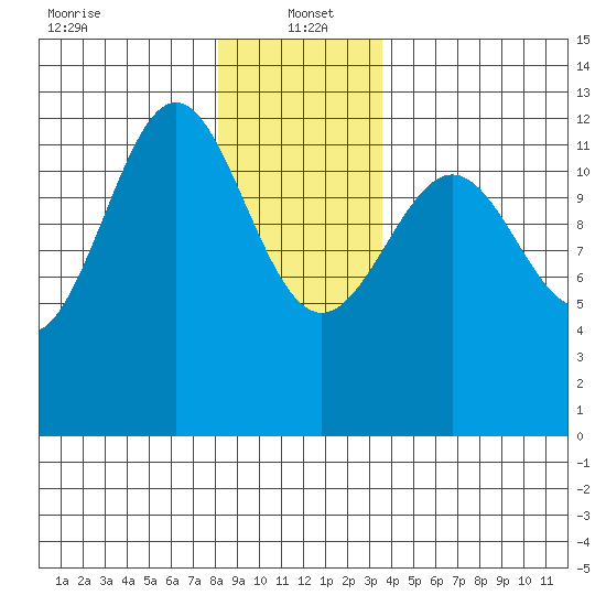 Ingraham Bay tide chart for Thursday, January 4, 2024