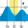 Ingraham Bay tide chart for Thursday, January 4, 2024