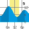 Ingraham Bay tide chart for Friday, January 5, 2024