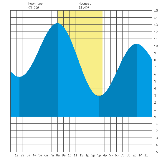 Ingraham Bay tide chart for Saturday, January 6, 2024