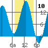Ingraham Bay tide chart for Saturday, February 10, 2024