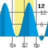 Ingraham Bay tide chart for Monday, February 12, 2024