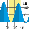 Ingraham Bay tide chart for Tuesday, February 13, 2024