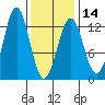 Ingraham Bay tide chart for Wednesday, February 14, 2024