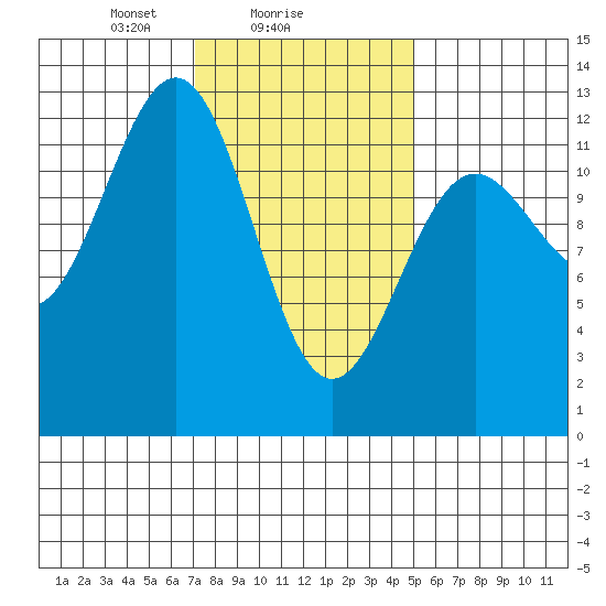 Ingraham Bay tide chart for Saturday, February 17, 2024