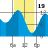 Ingraham Bay tide chart for Monday, February 19, 2024