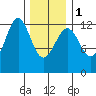 Ingraham Bay tide chart for Thursday, February 1, 2024