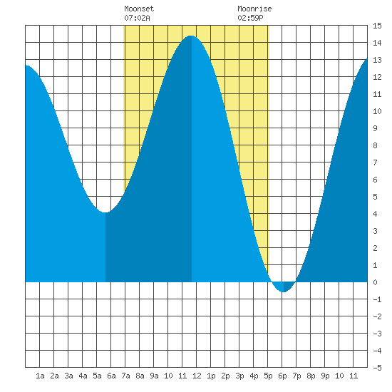 Ingraham Bay tide chart for Thursday, February 22, 2024
