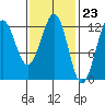 Ingraham Bay tide chart for Friday, February 23, 2024
